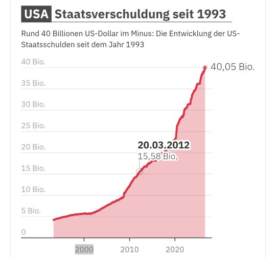 Staatsverschuldung USA